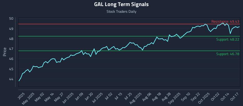GAL Long Term Analysis for October 18 2025 GAL Long Term Analysis for October 18 2025