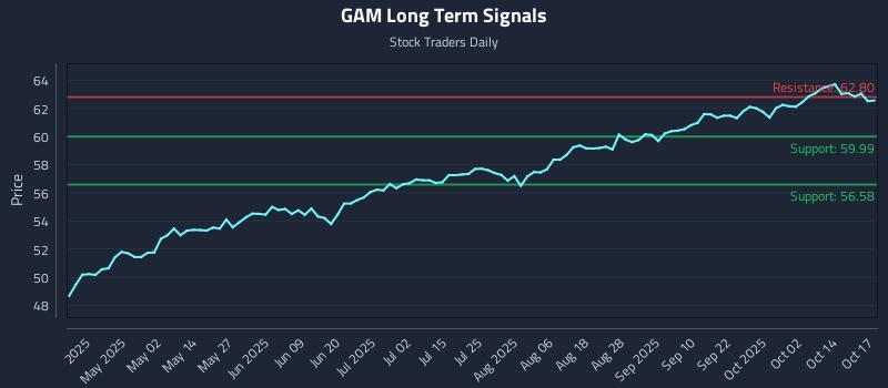 GAM Long Term Analysis for October 18 2025 GAM Long Term Analysis for October 18 2025