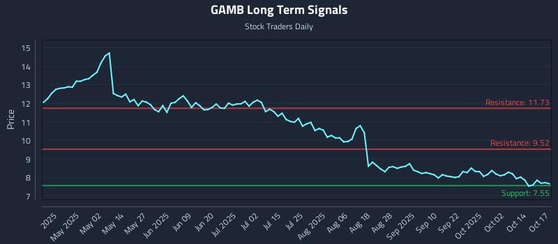 GAMB Long Term Analysis for October 18 2025 GAMB Long Term Analysis for October 18 2025