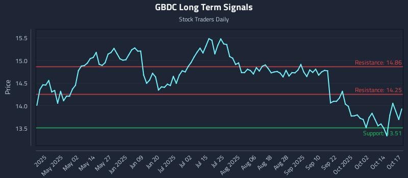 GBDC Long Term Analysis for October 18 2025 GBDC Long Term Analysis for October 18 2025