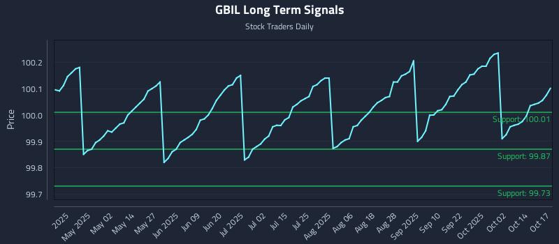 GBIL Long Term Analysis for October 18 2025 GBIL Long Term Analysis for October 18 2025