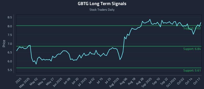 GBTG Long Term Analysis for October 18 2025 GBTG Long Term Analysis for October 18 2025