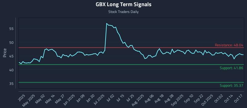 GBX Long Term Analysis for October 18 2025 GBX Long Term Analysis for October 18 2025