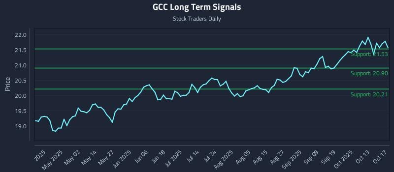 GCC Long Term Analysis for October 18 2025