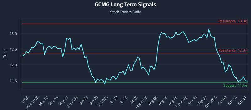 GCMG Long Term Analysis for October 18 2025 GCMG Long Term Analysis for October 18 2025