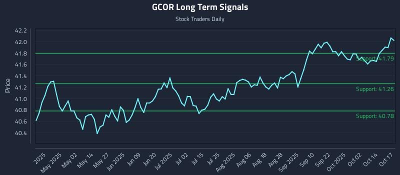 GCOR Long Term Analysis for October 18 2025 GCOR Long Term Analysis for October 18 2025