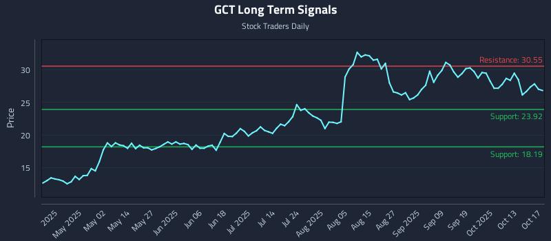 GCT Long Term Analysis for October 18 2025 GCT Long Term Analysis for October 18 2025