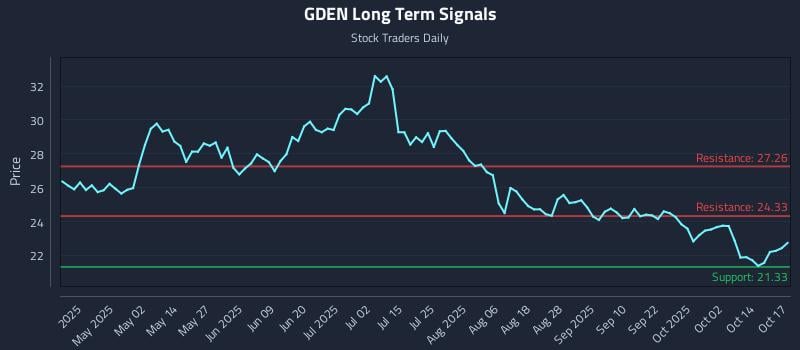GDEN Long Term Analysis for October 18 2025