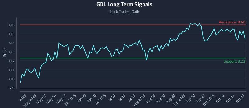 GDL Long Term Analysis for October 18 2025 GDL Long Term Analysis for October 18 2025