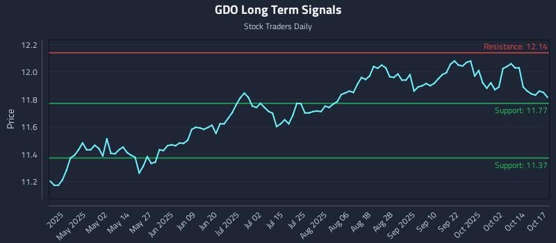 GDO Long Term Analysis for October 18 2025 GDO Long Term Analysis for October 18 2025