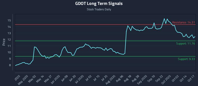 GDOT Long Term Analysis for October 18 2025 GDOT Long Term Analysis for October 18 2025