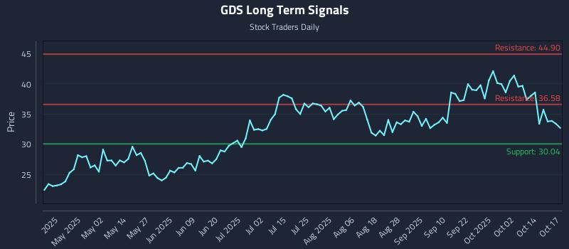 GDS Long Term Analysis for October 18 2025 GDS Long Term Analysis for October 18 2025