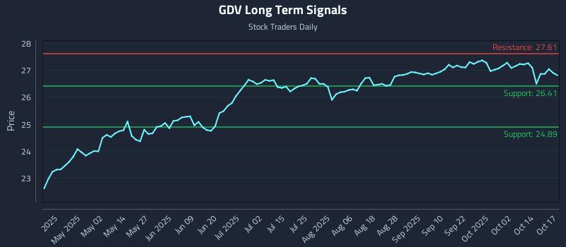 GDV Long Term Analysis for October 18 2025 GDV Long Term Analysis for October 18 2025