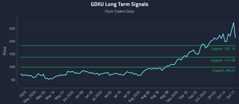 GDXU Long Term Analysis for October 18 2025