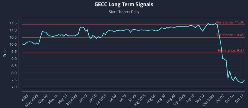 GECC Long Term Analysis for October 18 2025