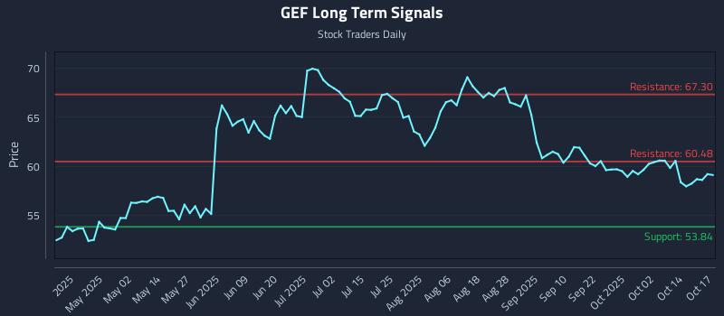 GEF Long Term Analysis for October 18 2025 GEF Long Term Analysis for October 18 2025