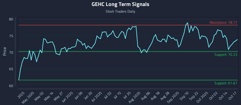 GEHC Long Term Analysis for October 18 2025 GEHC Long Term Analysis for October 18 2025