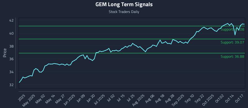 GEM Long Term Analysis for October 18 2025 GEM Long Term Analysis for October 18 2025