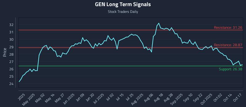GEN Long Term Analysis for October 18 2025 GEN Long Term Analysis for October 18 2025