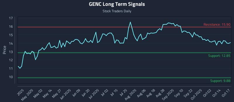 GENC Long Term Analysis for October 18 2025 GENC Long Term Analysis for October 18 2025