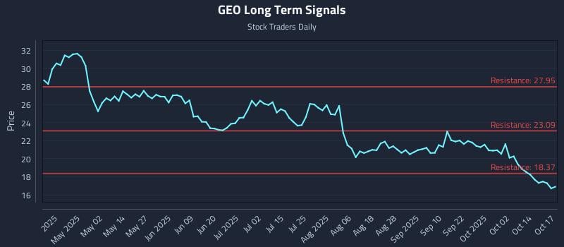 GEO Long Term Analysis for October 18 2025 GEO Long Term Analysis for October 18 2025