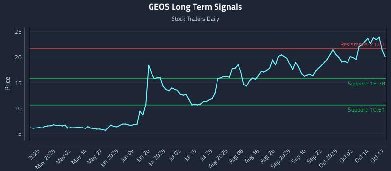 GEOS Long Term Analysis for October 18 2025 GEOS Long Term Analysis for October 18 2025
