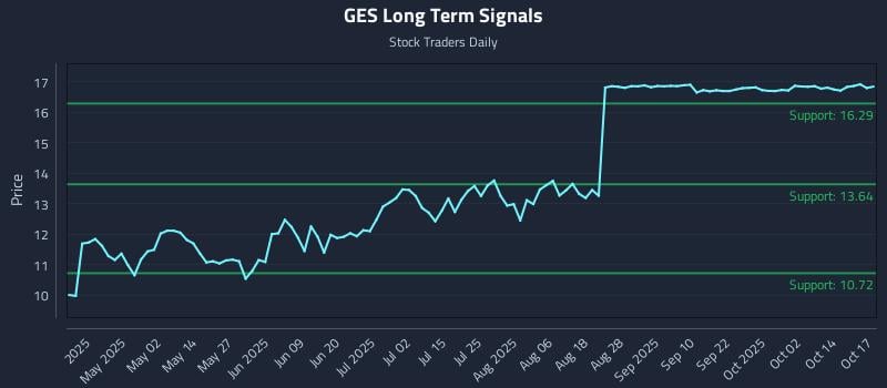 GES Long Term Analysis for October 18 2025 GES Long Term Analysis for October 18 2025
