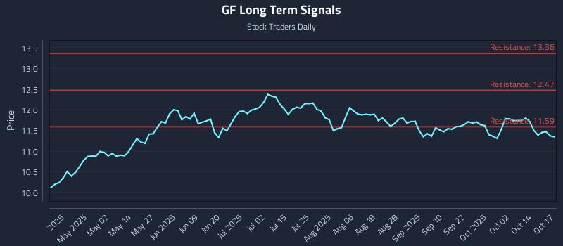 GF Long Term Analysis for October 18 2025 GF Long Term Analysis for October 18 2025