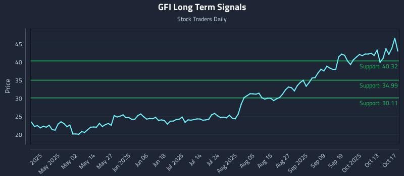 GFI Long Term Analysis for October 18 2025 GFI Long Term Analysis for October 18 2025