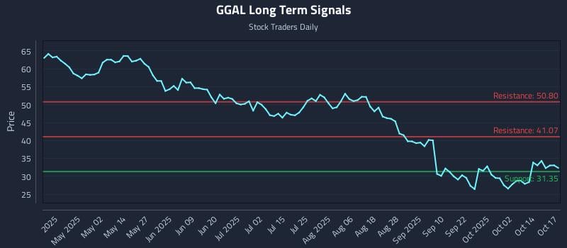 GGAL Long Term Analysis for October 18 2025