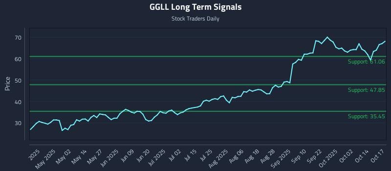 GGLL Long Term Analysis for October 18 2025 GGLL Long Term Analysis for October 18 2025