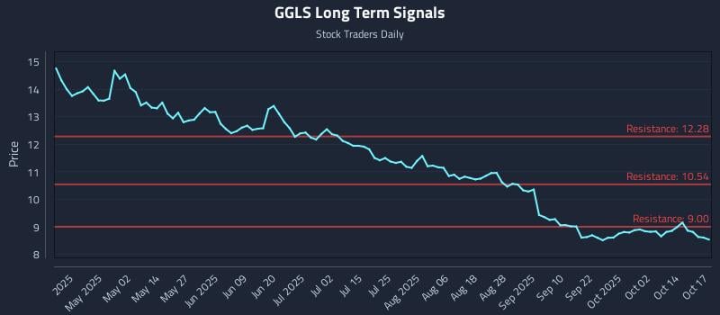 GGLS Long Term Analysis for October 18 2025 GGLS Long Term Analysis for October 18 2025