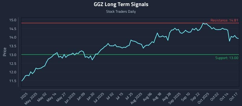 GGZ Long Term Analysis for October 18 2025 GGZ Long Term Analysis for October 18 2025