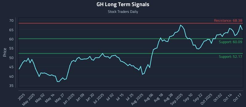 GH Long Term Analysis for October 18 2025 GH Long Term Analysis for October 18 2025