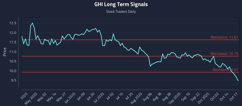 GHI Long Term Analysis for October 18 2025