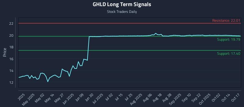 GHLD Long Term Analysis for October 18 2025 GHLD Long Term Analysis for October 18 2025