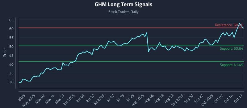 GHM Long Term Analysis for October 18 2025 GHM Long Term Analysis for October 18 2025