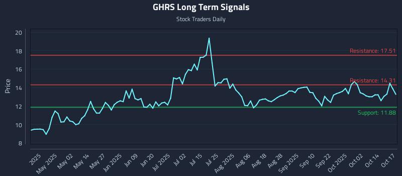 GHRS Long Term Analysis for October 18 2025