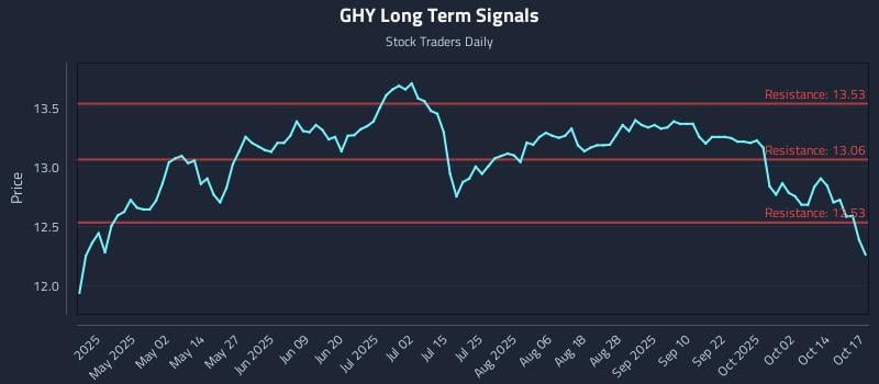 GHY Long Term Analysis for October 18 2025 GHY Long Term Analysis for October 18 2025
