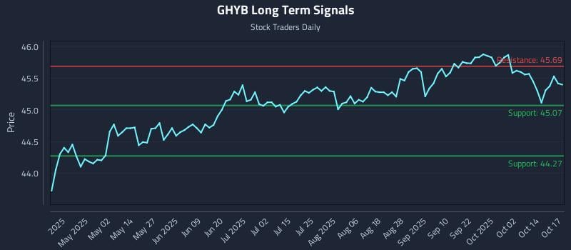 GHYB Long Term Analysis for October 18 2025