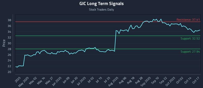 GIC Long Term Analysis for October 18 2025 GIC Long Term Analysis for October 18 2025