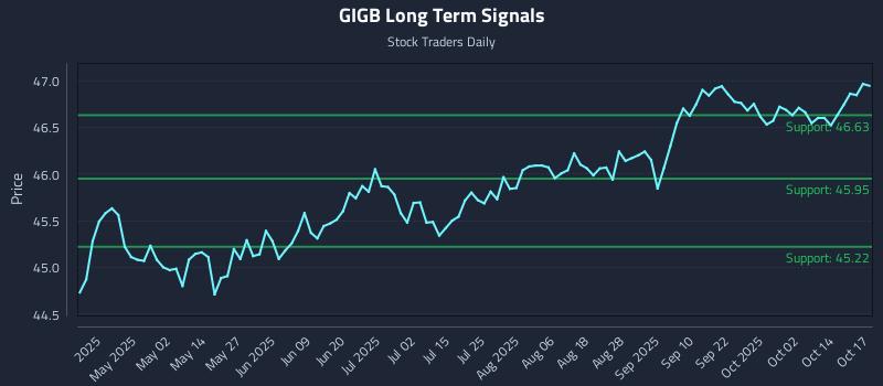 GIGB Long Term Analysis for October 18 2025 GIGB Long Term Analysis for October 18 2025