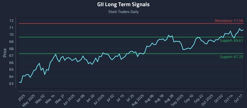 GII Long Term Analysis for October 18 2025 GII Long Term Analysis for October 18 2025