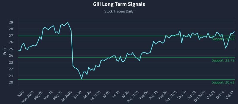 GIII Long Term Analysis for October 18 2025 GIII Long Term Analysis for October 18 2025