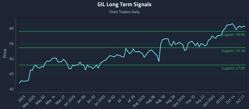 GIL Long Term Analysis for October 18 2025 GIL Long Term Analysis for October 18 2025