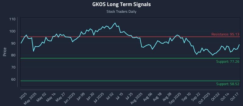 GKOS Long Term Analysis for October 18 2025 GKOS Long Term Analysis for October 18 2025