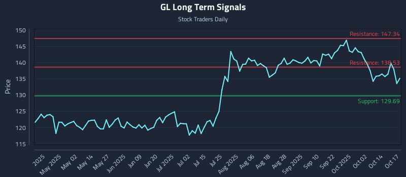GL Long Term Analysis for October 18 2025 GL Long Term Analysis for October 18 2025