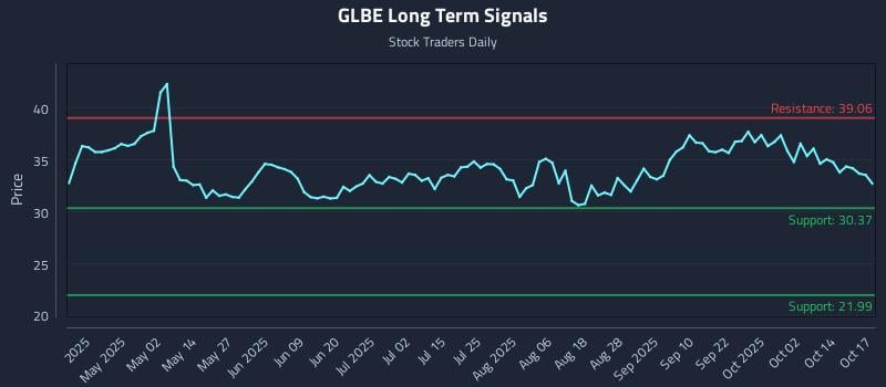 GLBE Long Term Analysis for October 18 2025 GLBE Long Term Analysis for October 18 2025