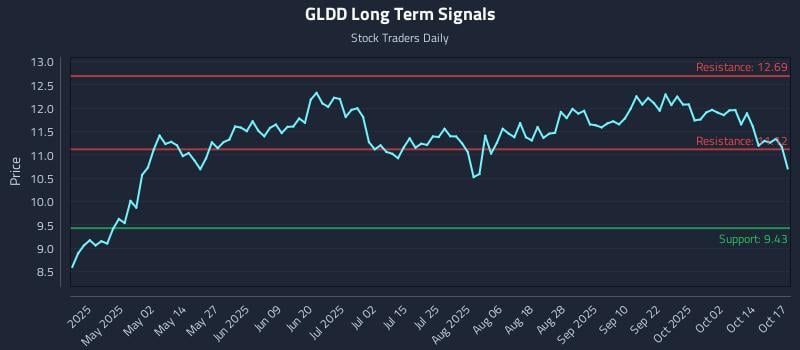 GLDD Long Term Analysis for October 18 2025