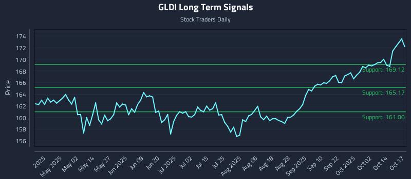 GLDI Long Term Analysis for October 18 2025 GLDI Long Term Analysis for October 18 2025